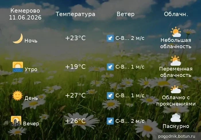 Доброе утро
Погода на сегодня. 
Сегодня ожидается +26°..+28°, пасмурно, без осадков. Ночью +15°..+17