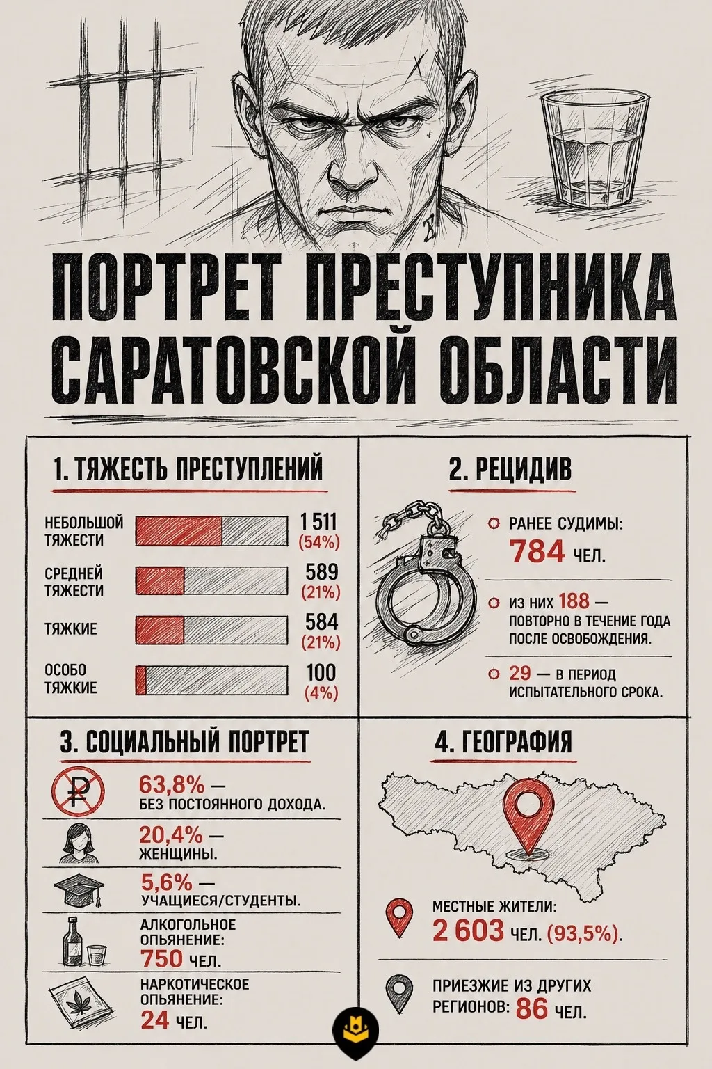 В прокуратуре составили типичный портрет преступника в Саратовской области  В Саратовской области за
