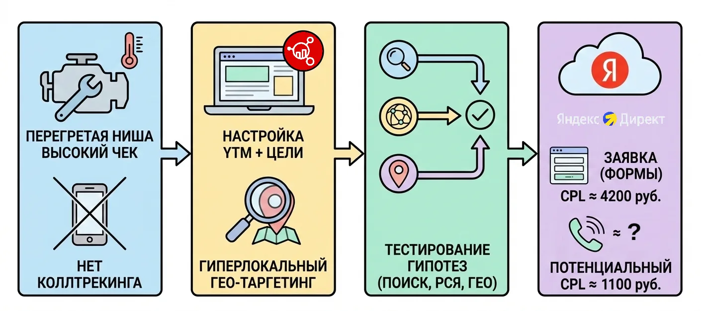 Высокий чек и жесткая конкуренция: как находить клиентов на сложный ремонт, когда рынок...