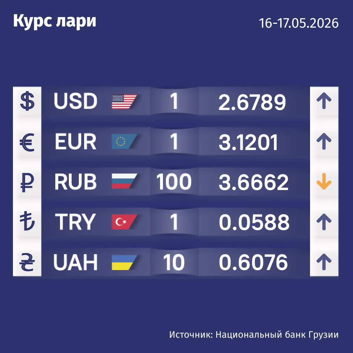 🇬🇪Курс валют Нацбанка Грузии на 16 мая.