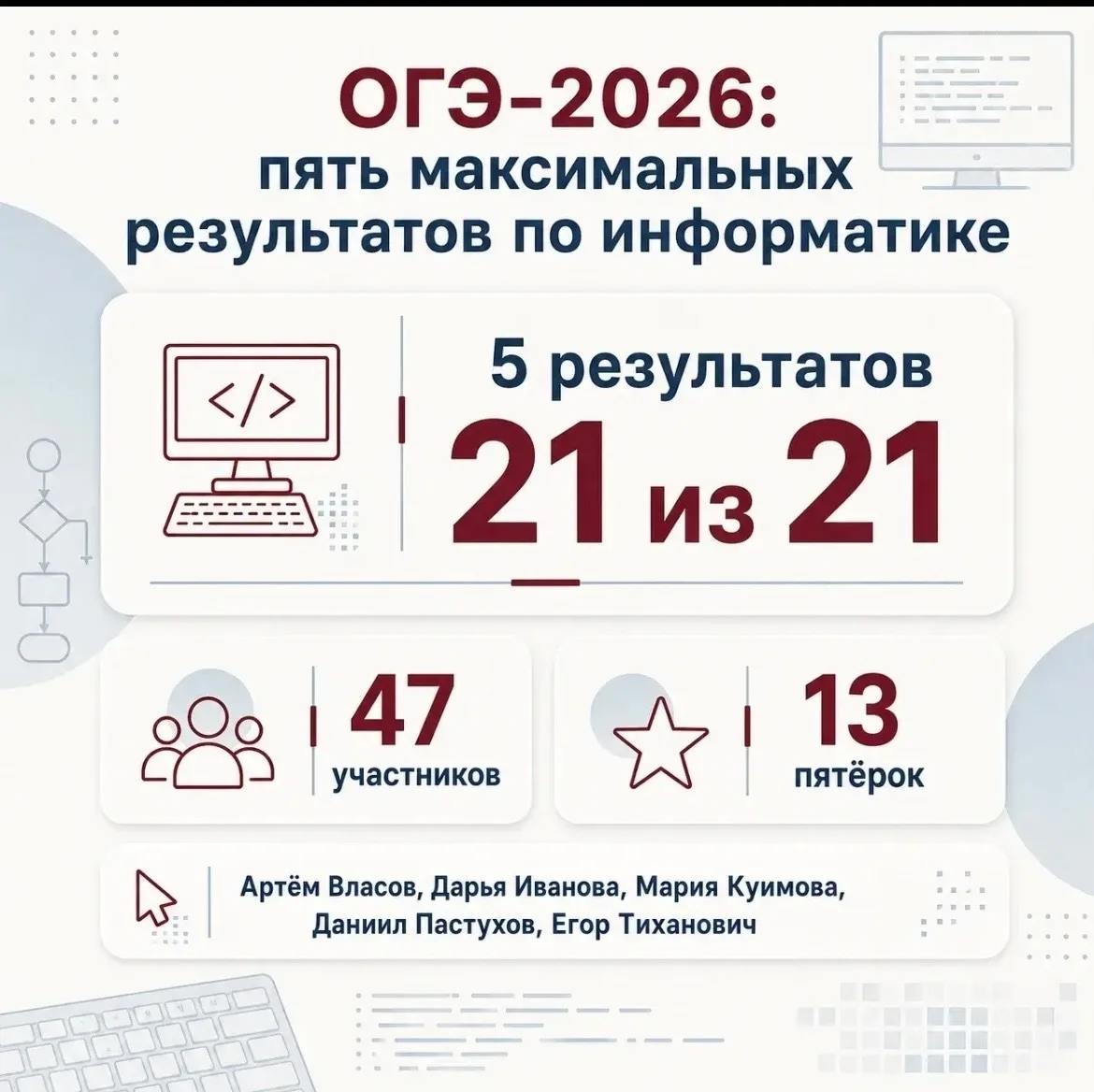 ОГЭ-2026: пять максимальных результатов по информатике

Информатика стала одним из сильных направлен