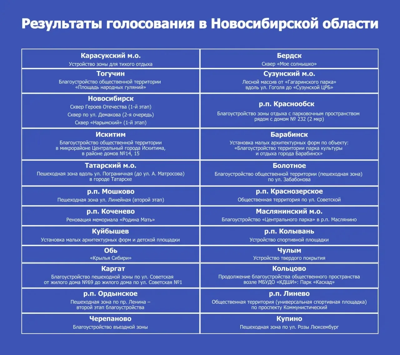 🏡 В регионе определили 26 территорий для благоустройства по результатам всероссийского...