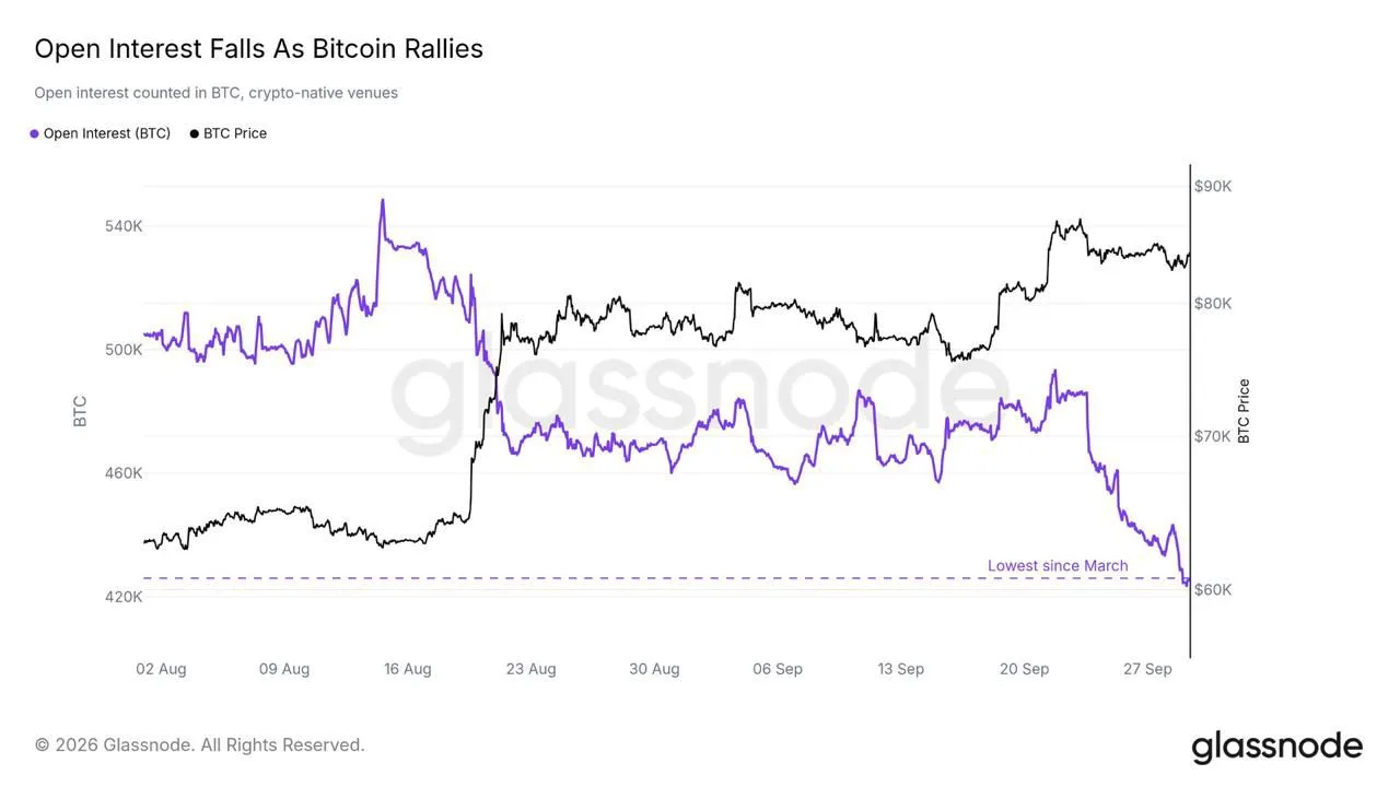 🤔 Открытый интерес во фьючерсах на BTC – минимум с марта этого года