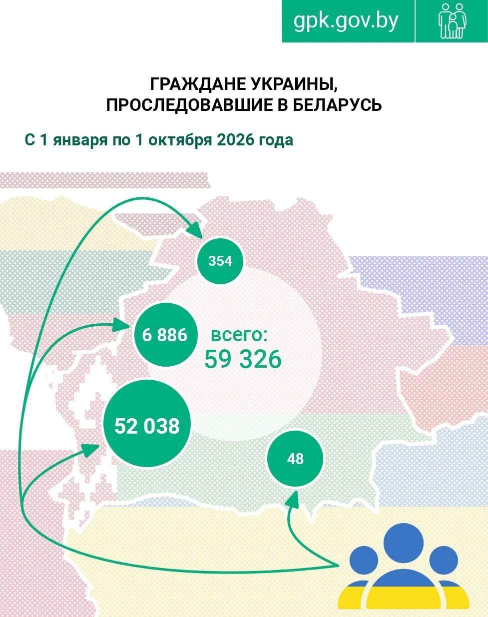 В сентябре в Беларусь въехали 3690 граждан Украины