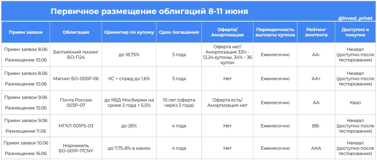 Первичные размещения облигаций на неделе 8-11 июня
#облигации #первичныеразмещения 

Постоянный купо