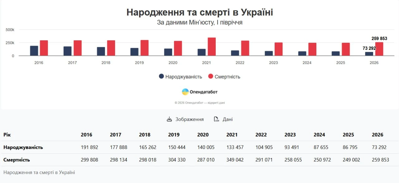 Когда закончится Украина?

Министерство юстиции Украины опубликовало данные о количестве рождений и 