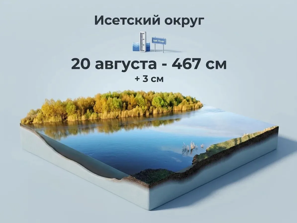 Доброе утро! Уровень воды в реке Исеть на 20 августа 2026г. составляет 467 см +3 см за ...