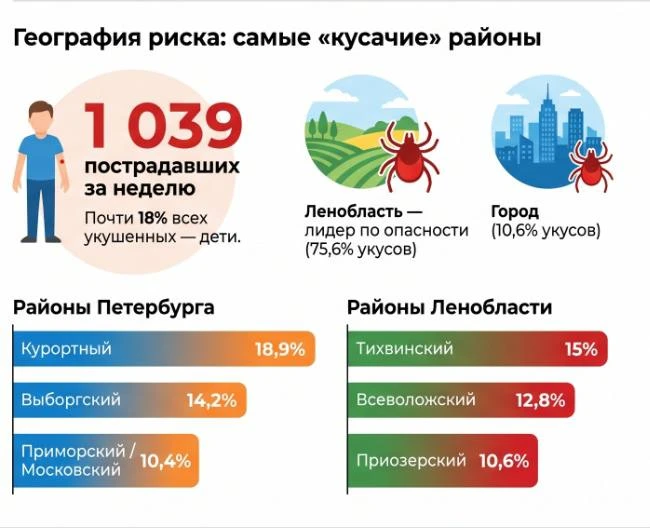 Клещи атакуют Петербург: за неделю пострадали более тысячи человек. Самые опасные район...