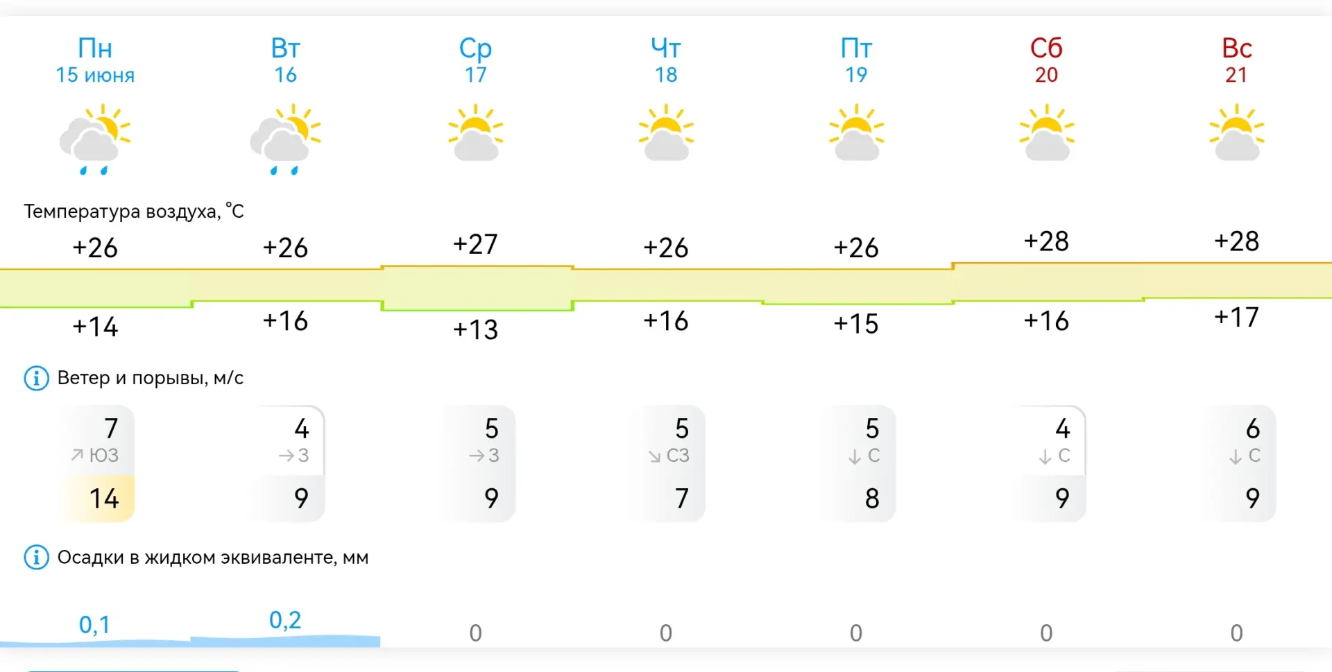 Доброе утро, Михайловка! ☀️

Коротко о погоде на неделю (15–21 июня):

· Температура днём: +26…+28°C