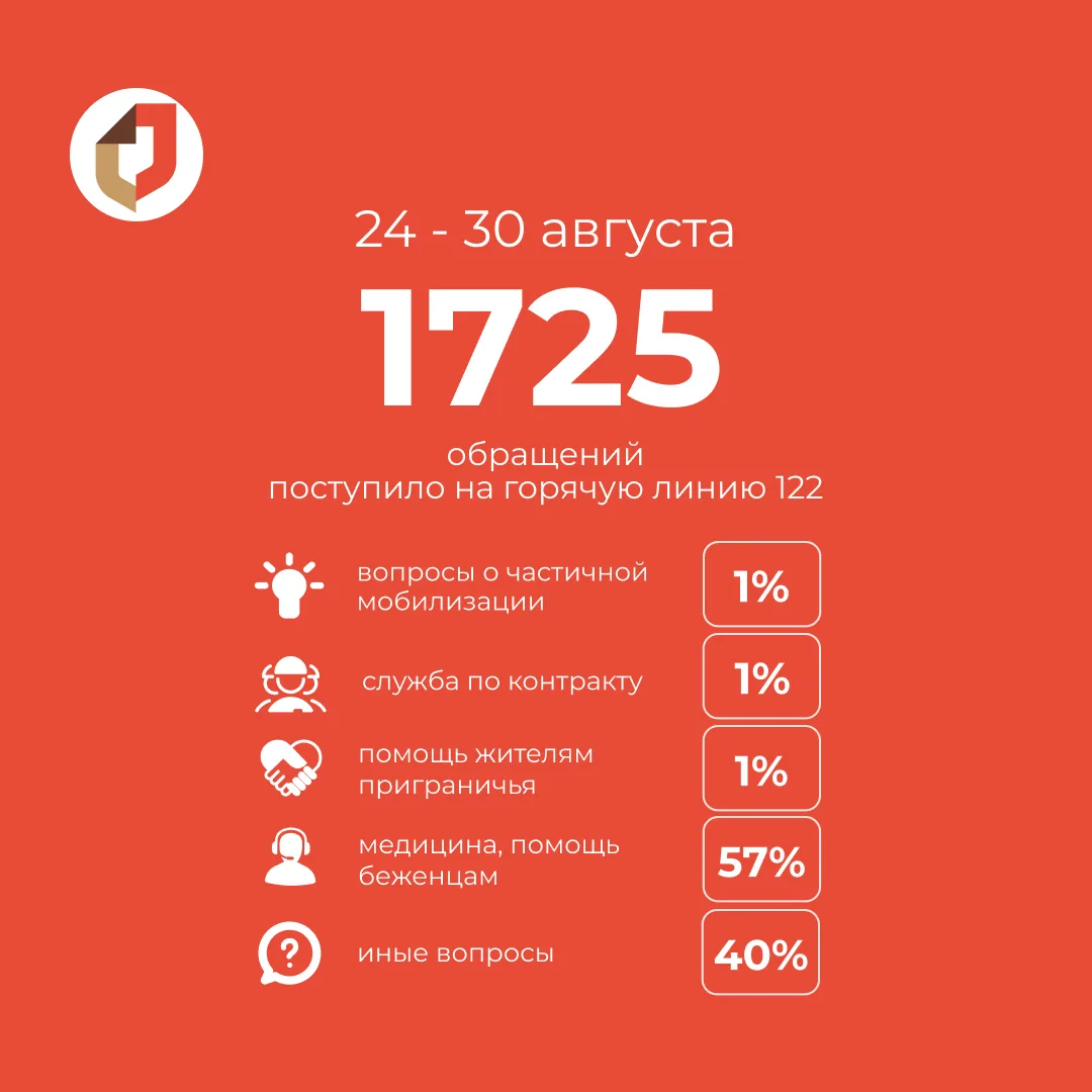 Всего за прошедшую неделю на «горячую линию» 122 поступило 1725 обращений.