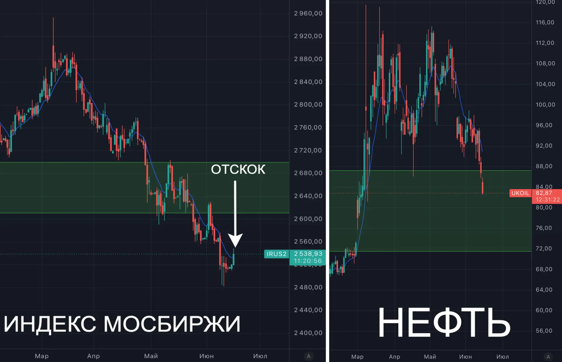 Интересная картина. Почти маслом😁По всем пабликам разгоняют идею о том, что "наш рынок в отскоке", 