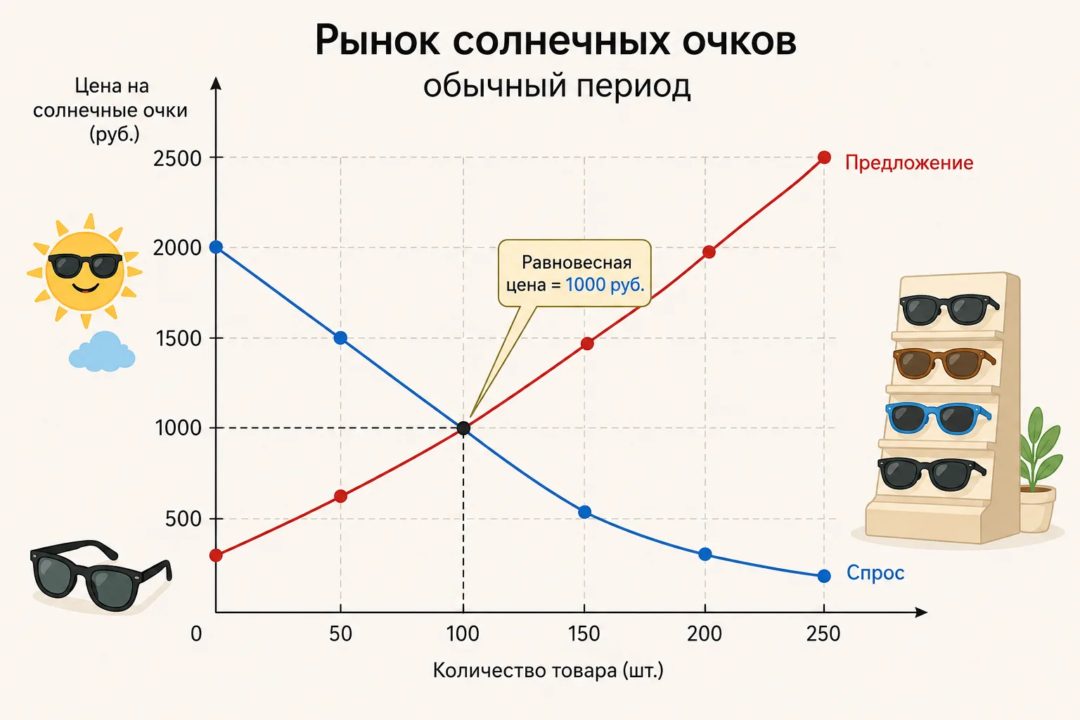 Равновесная цена: как встречаются спрос и предложение. 

Почему летом солнечные очки становятся доро