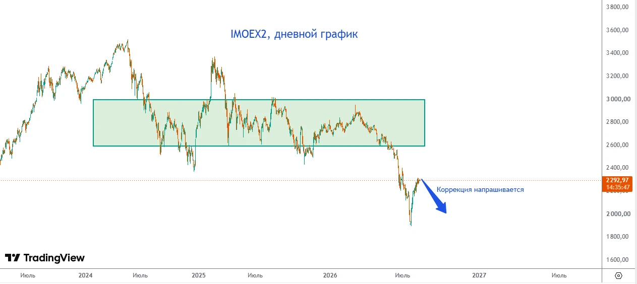 #IMOEX