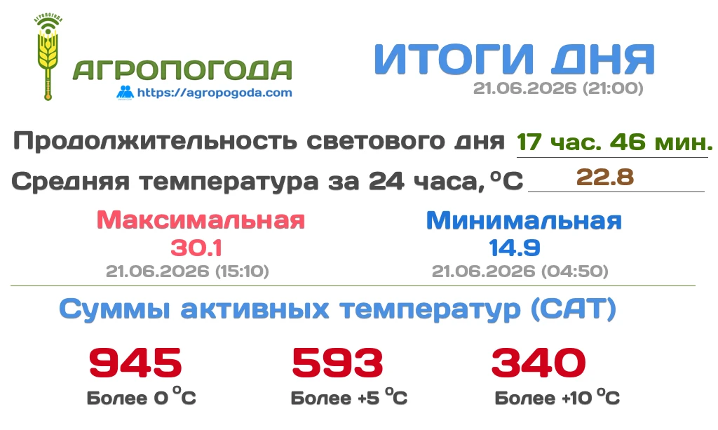 Итоговая сводка на 21.06.2026 (21:00)

Текущая температура 23.8 °C, давление 750 мм. рт. ст., влажно