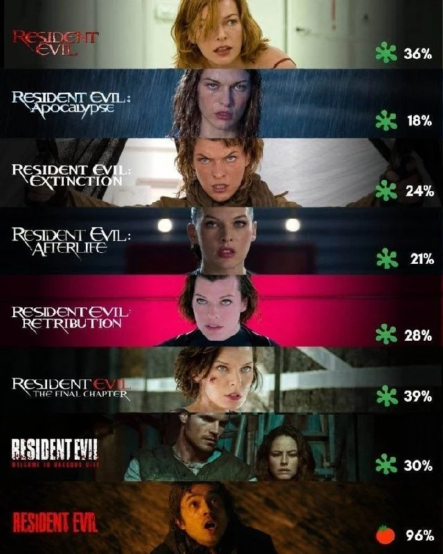 Resident Evil от Зака Креггера значительно превосходит по рейтингу все фильмы франшизы ...