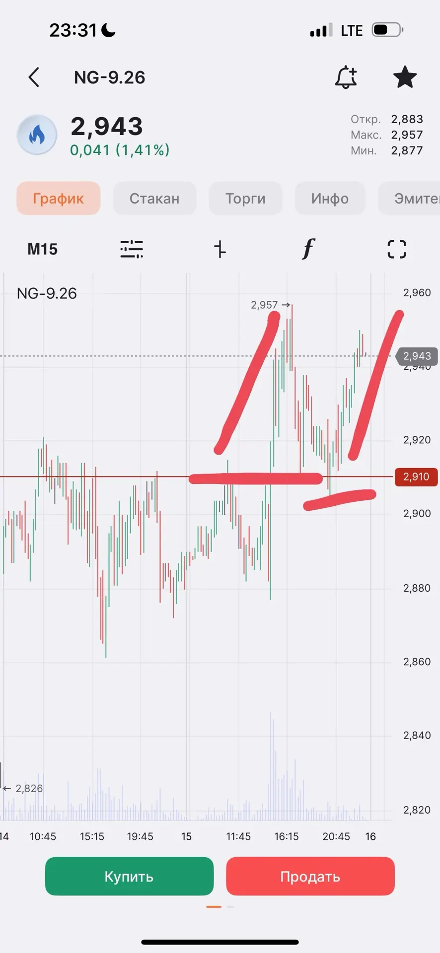 5. 🟢Газ - 100 % отработка уровня из плана 2,910- но Ксения  решила брать раньше этого ...
