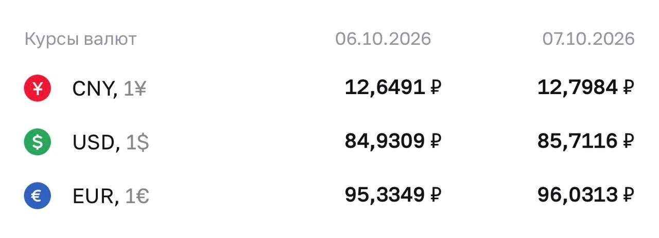 ЦБ поднял курс доллара до ₽85 впервые с начала сентября.
