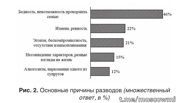🥲 Бедность мужчин разрушает семьи в России — это стало главной причиной разводов.
