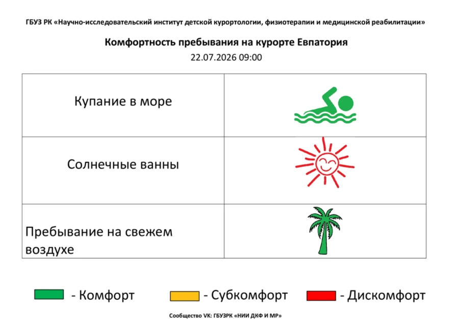 ☀️22 июля комфортность Евпаторийского курорта, по данным ГБУЗ РК «Научно-исследовательского институт
