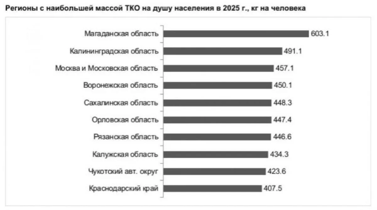🗑️ Рязанская область заняла 7-е место в России по объёму мусора на человека – 446,6 кг...