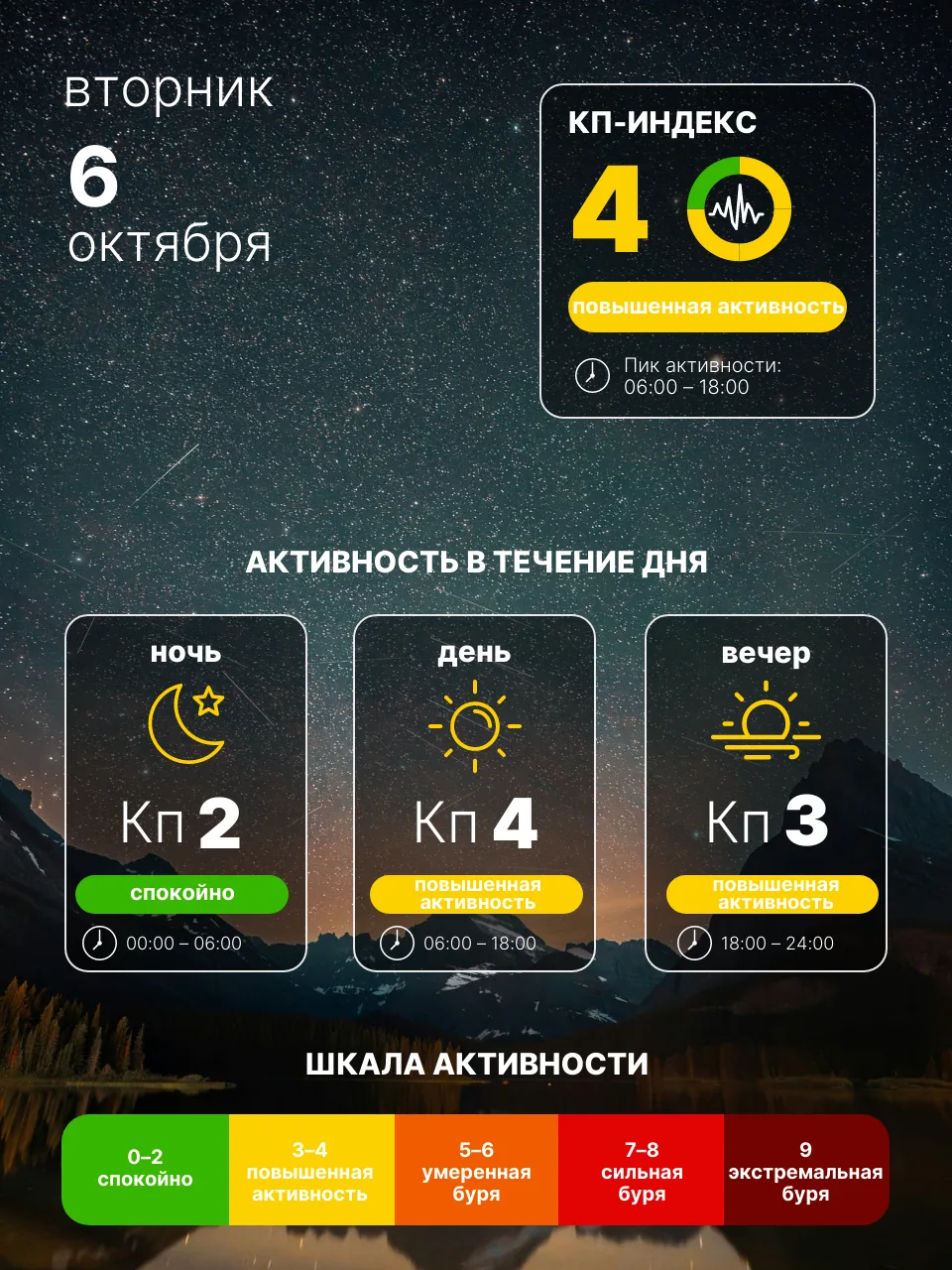☀️ Магнитных бурь 6 октября не ожидается