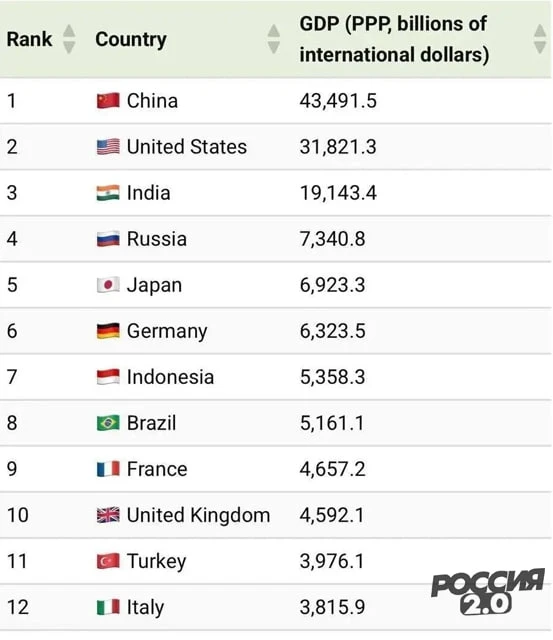 Россия сохраняет место среди крупнейших экономик мира