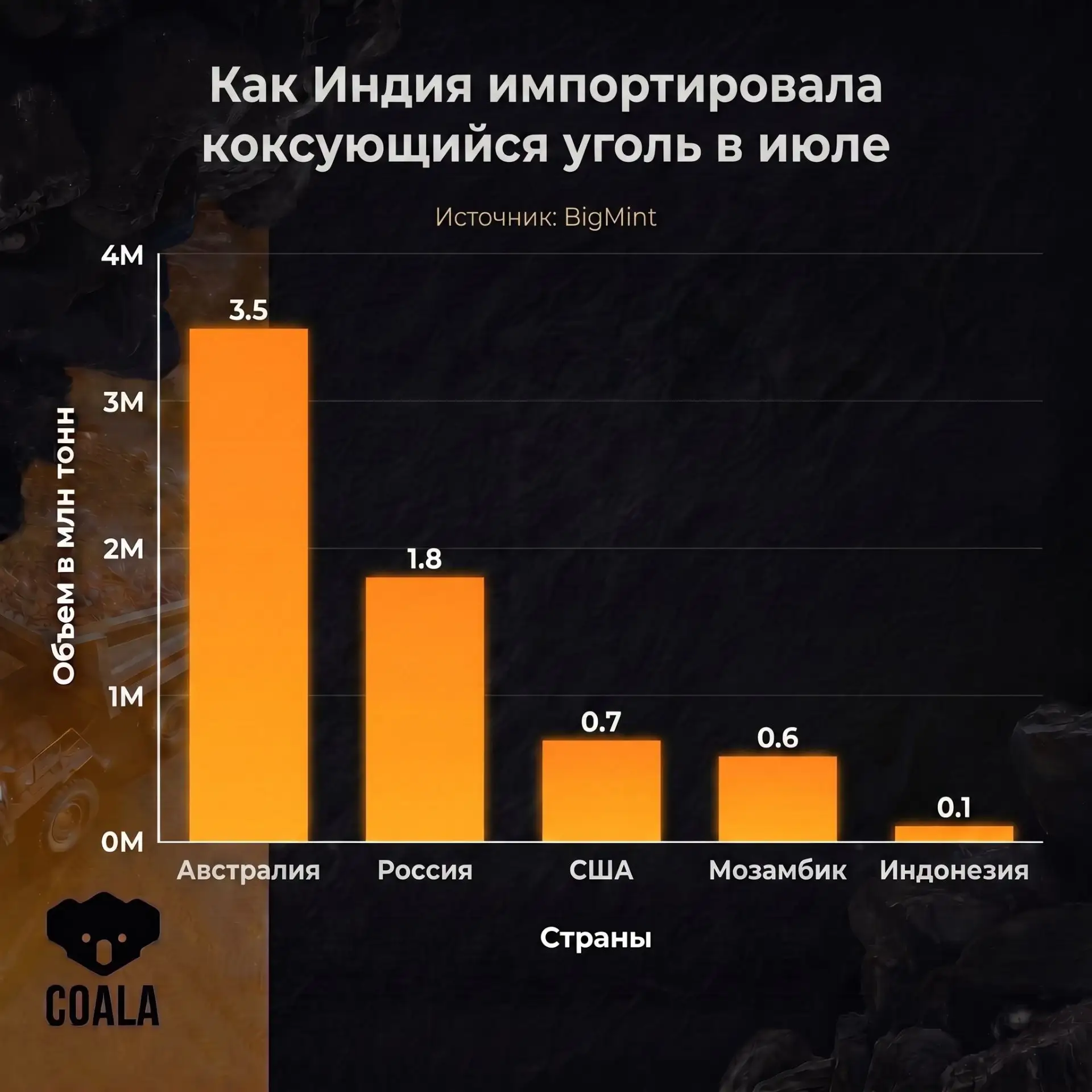 Россия почти втрое увеличила экспорт угля в Индию в июле.