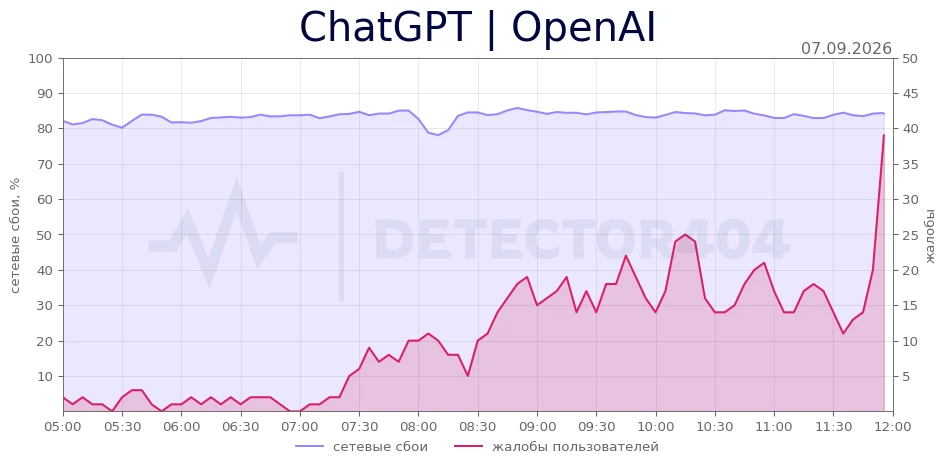 ChatGPT | OpenAI - всплеск жалоб