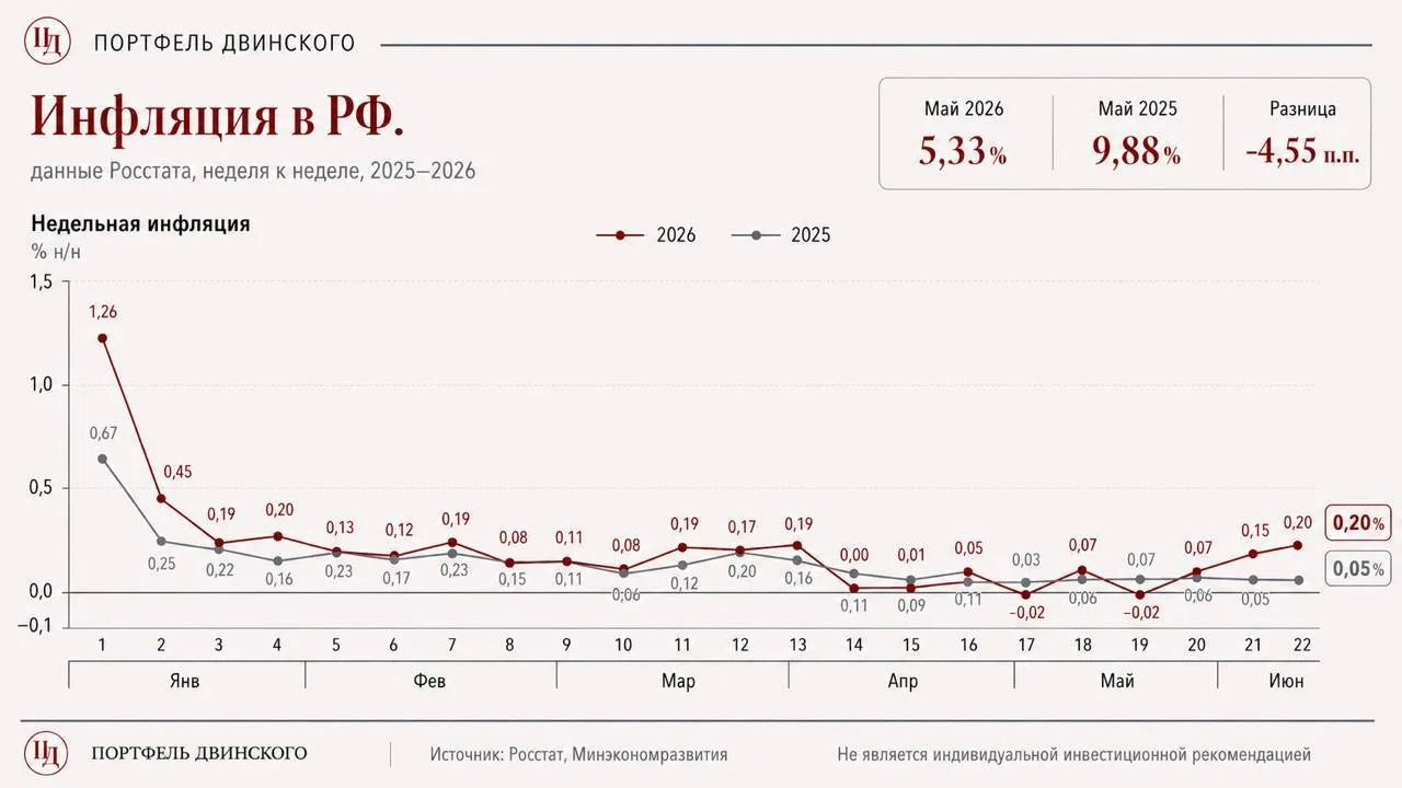 Инфляция не радует вторую неделю подряд.

На прошлой неделе было +0,2%, на позапрошлой — 0,15%.

Гла