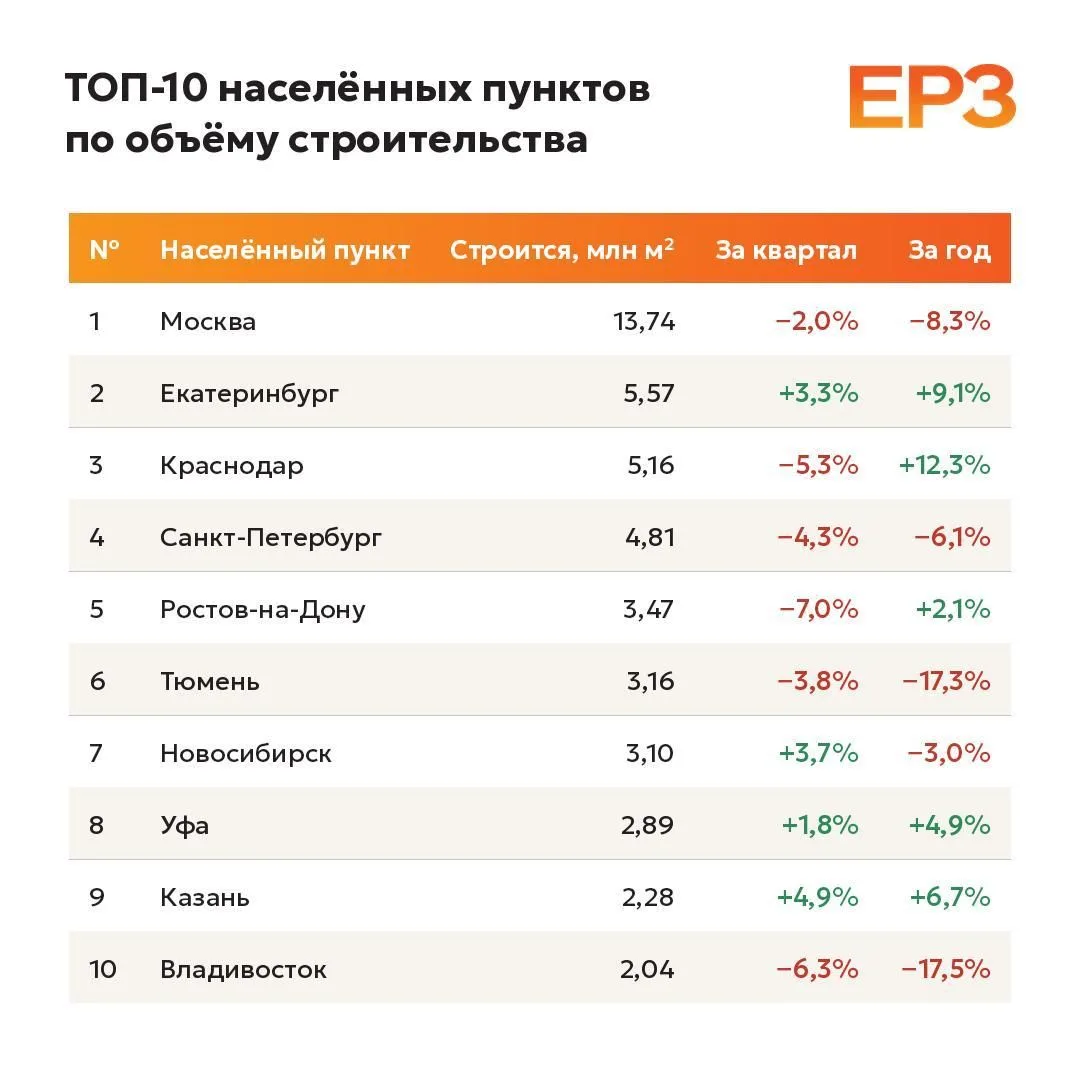 Москва, где сейчас возводится 13,74 млн кв. м жилья, за год потеряла в объемах 8,3%, а Санкт-Петербу