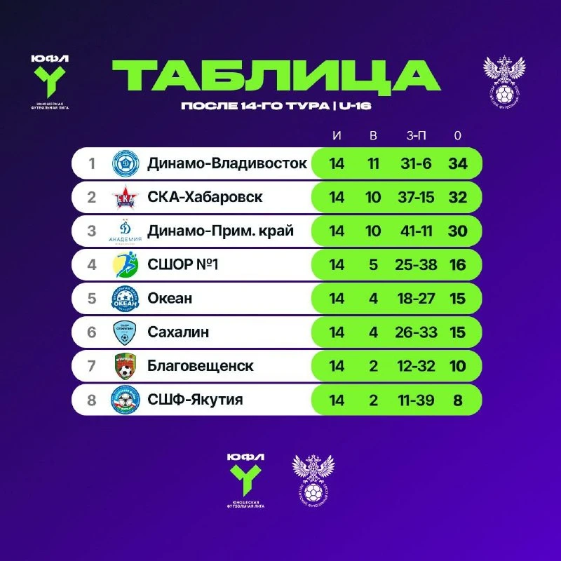 Итоговые турнирные таблицы ЮФЛ Дальний Восток 🏆