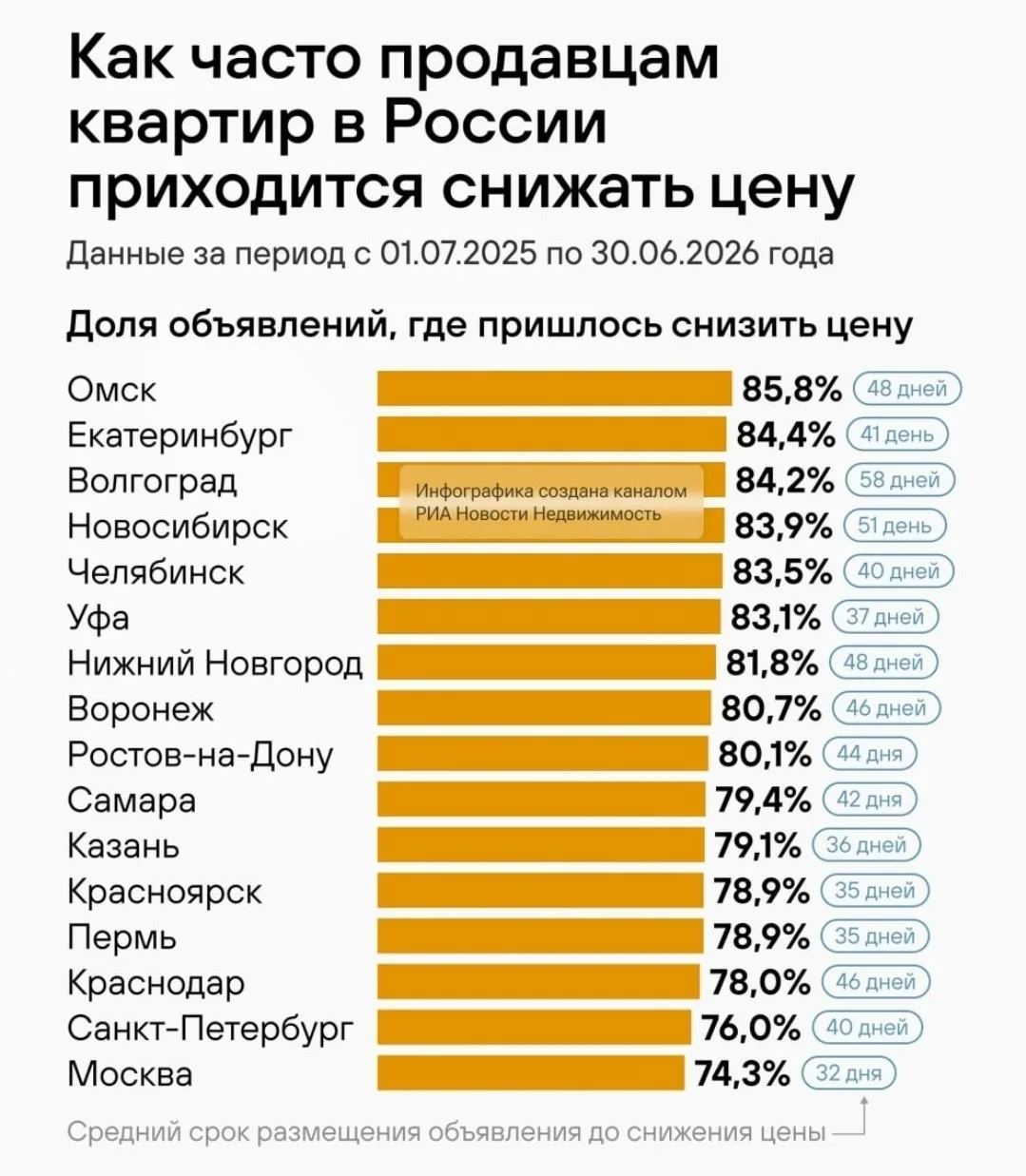 По доле продавцов, завышающих цену на жилье, среди городов-миллионников России лидируют:

🟡Омск (85