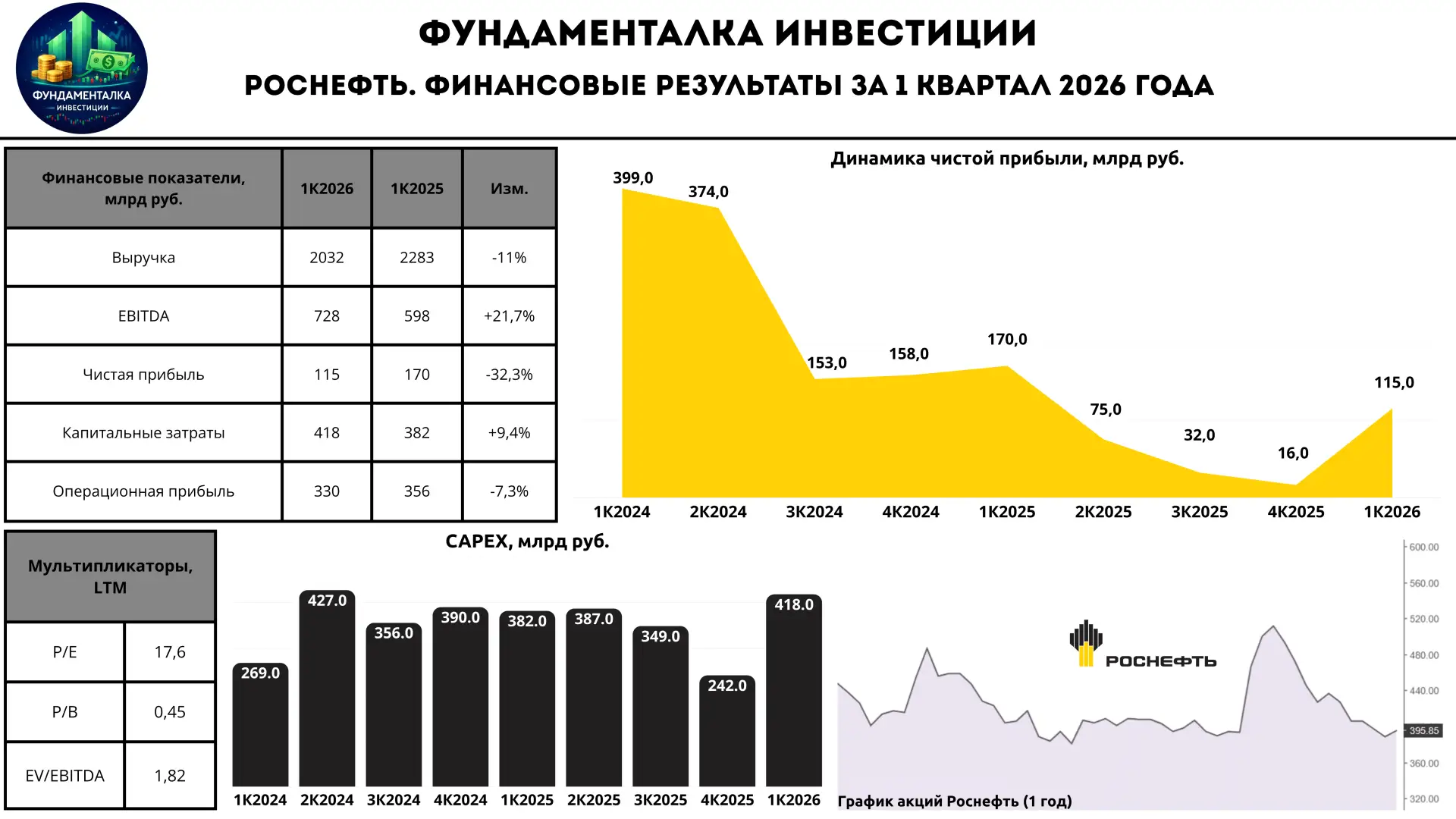 ⛽️ Роснефть. Прибыль под давлением