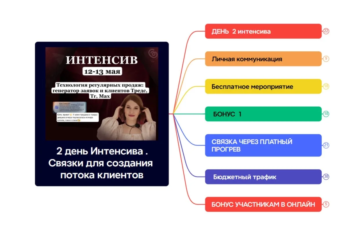 3 причины, почему вам нельзя пропускать 2 день интенсива.