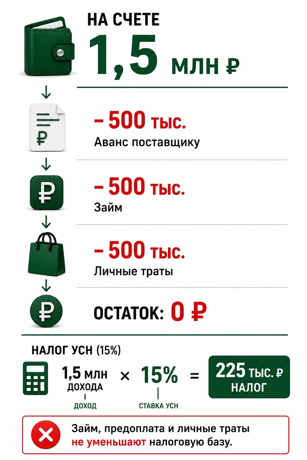Откуда прибыль? Денег же нет!

Вы на УСН, смотрите на пустой расчетный счёт, потом на декларацию, а 