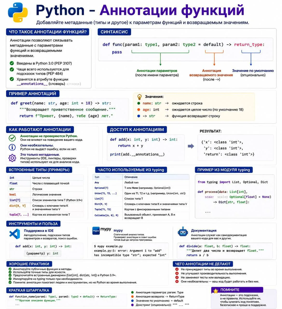 Шпаргалка по аннотациям функций в Python

Аннотации помогают сделать код понятнее: они показывают ож