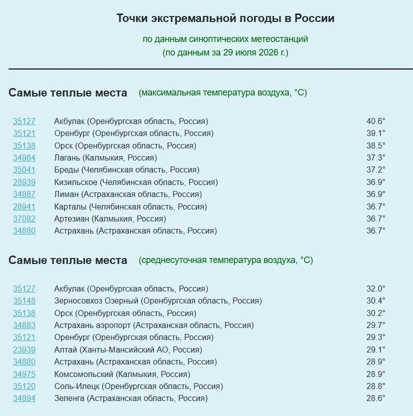 🥵+40,6° и не предел: Оренбуржье удерживает титул самого жаркого региона

Оренбуржье сохраняет титул