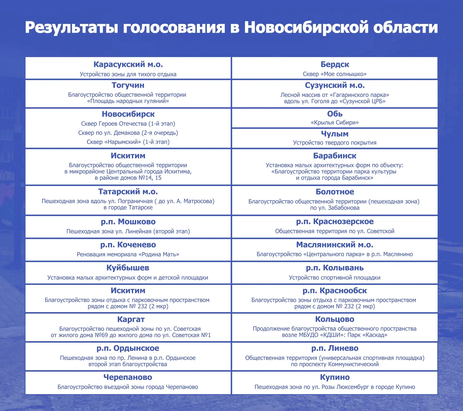Завершилось Всероссийское онлайн-голосование за объекты благоустройства по федеральному...