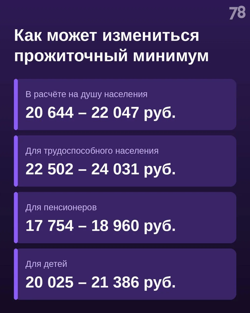 Прожиточный минимум в Петербурге может вырасти на 1403 рубля