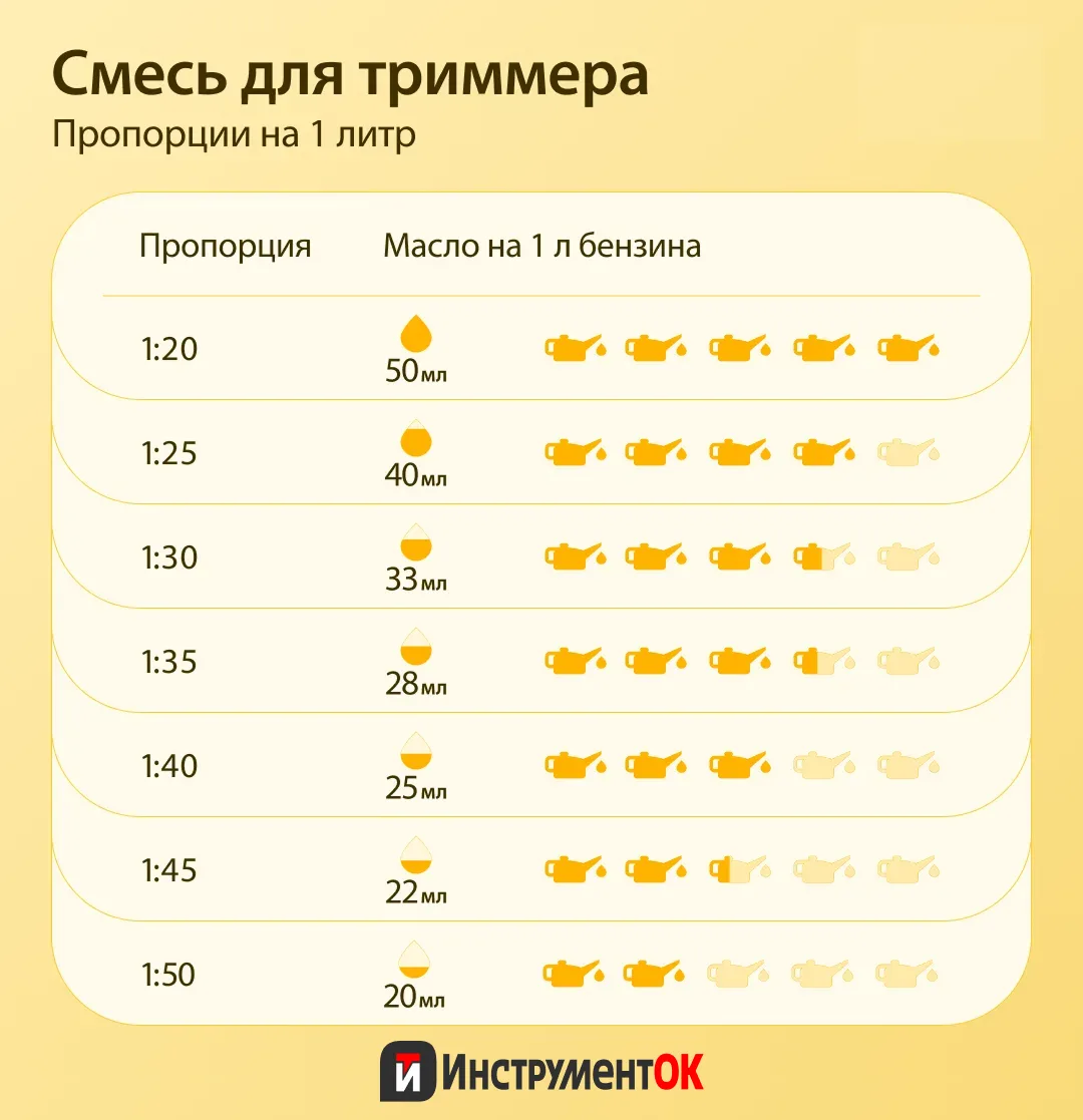 Памятка от ИнструментОК: как подготовить топливо для триммера с двухтактным двигателем