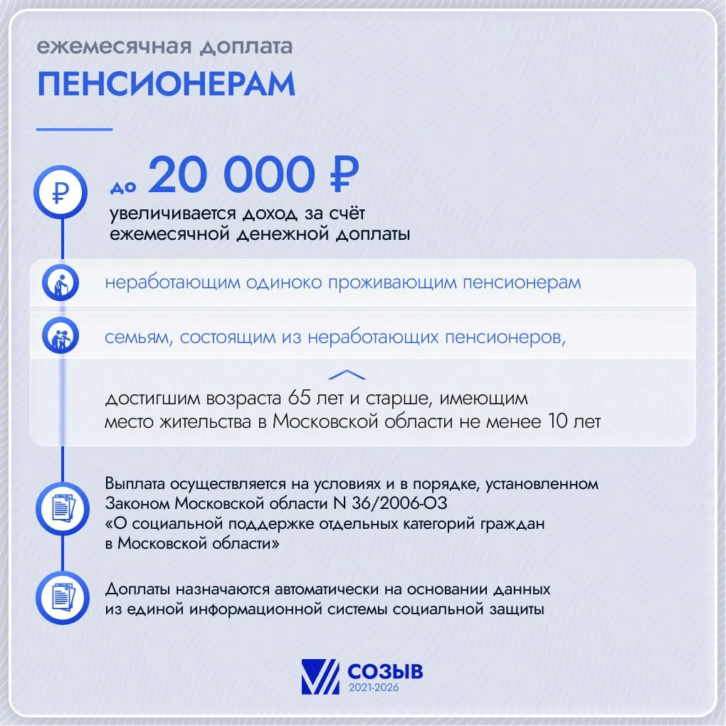 Ежемесячные доплаты к пенсии до 20 тысяч рублей в Московской области получают 38,5 тыся...