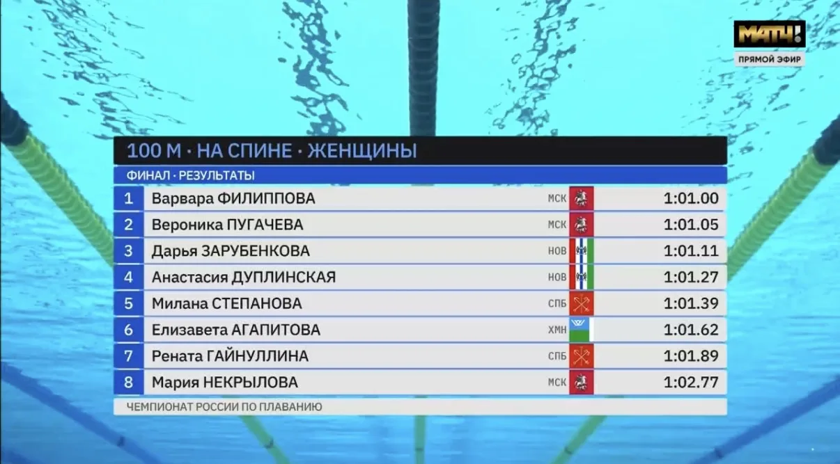 Вторую «стометровку» дня на спине выигрывает Варвара Филиппова! 💥

Интересный факт: Варвара и Верон