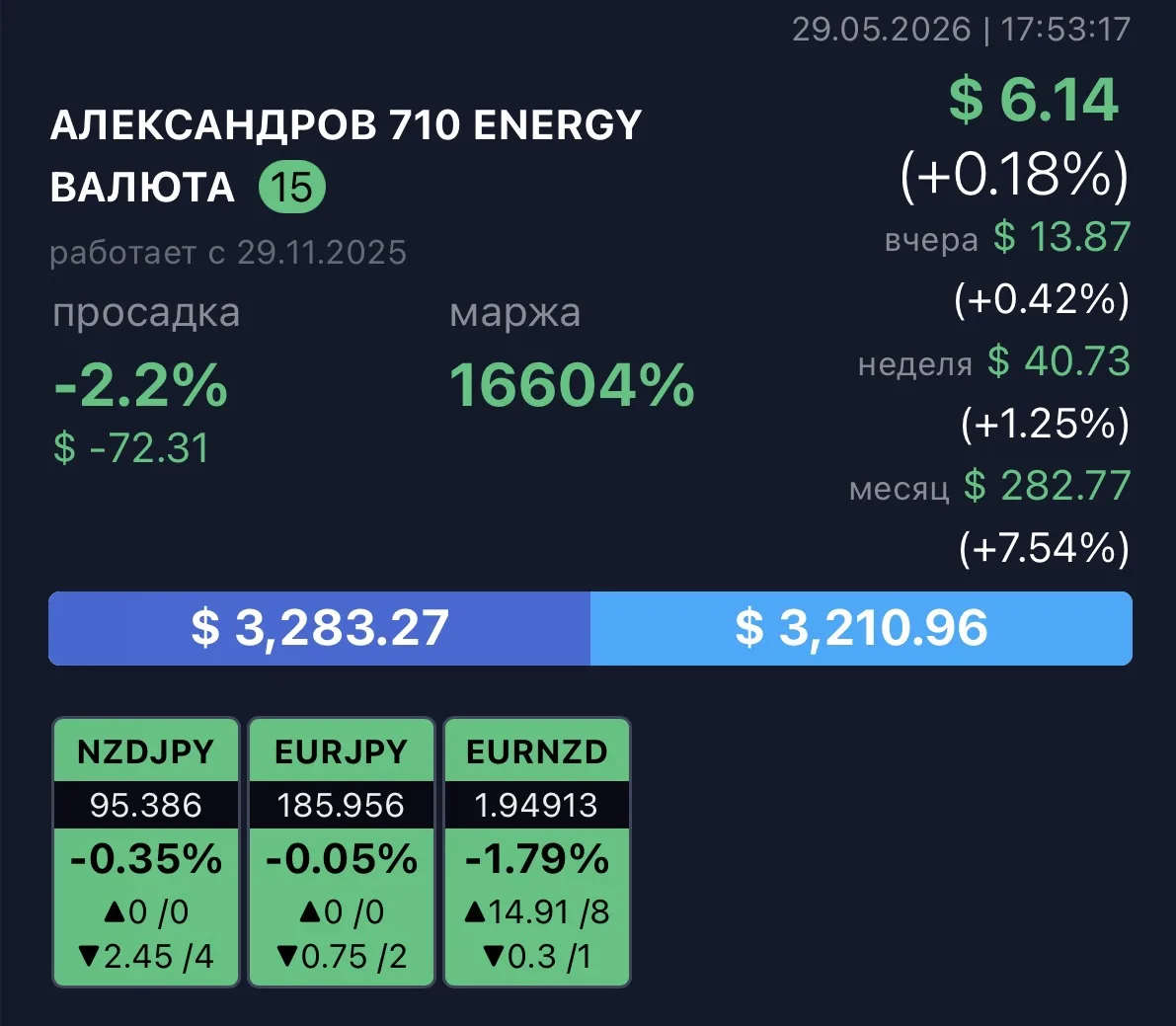 Подвел итоги мая📈