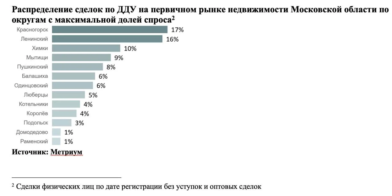 В отличие от Москвы, где продажи квартир в новостройках снизились на 23% в июле, если с...