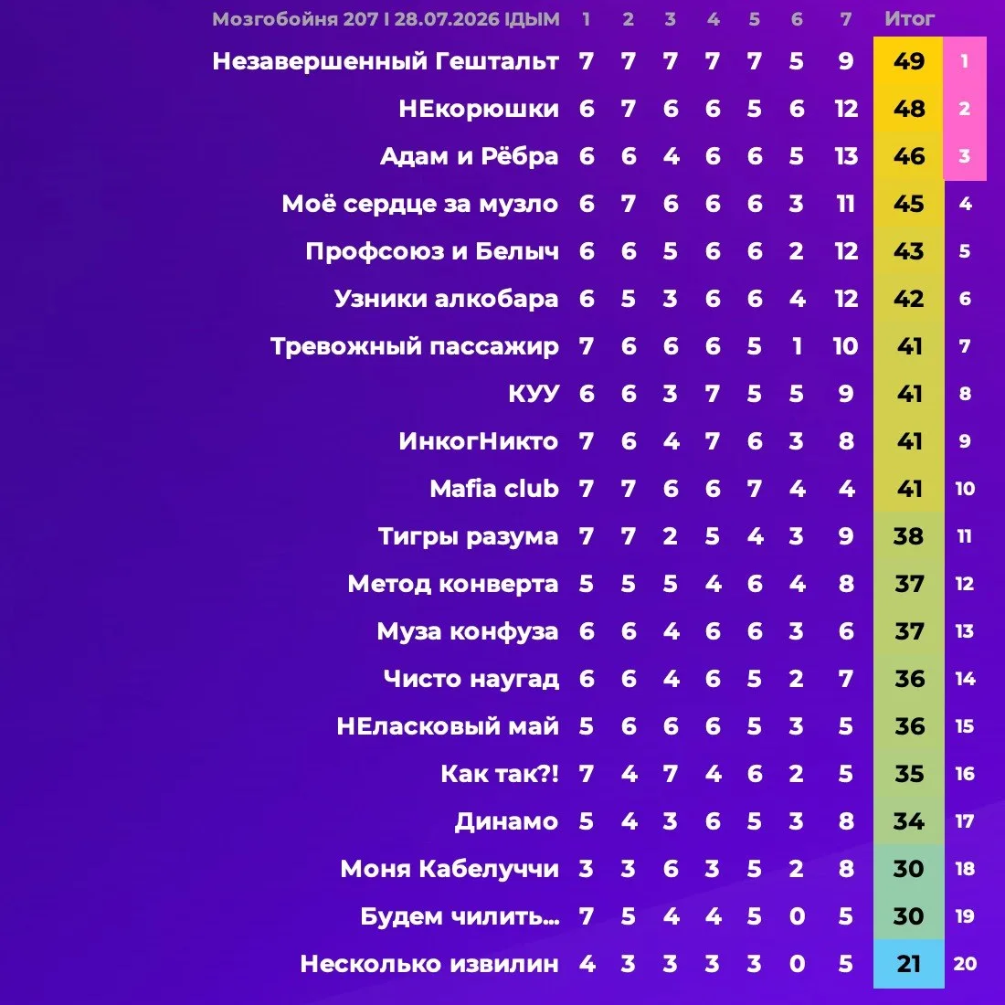 💡 Иногда один правильный ответ приносит больше эмоций, чем целый вечер… А иногда всё решает последн