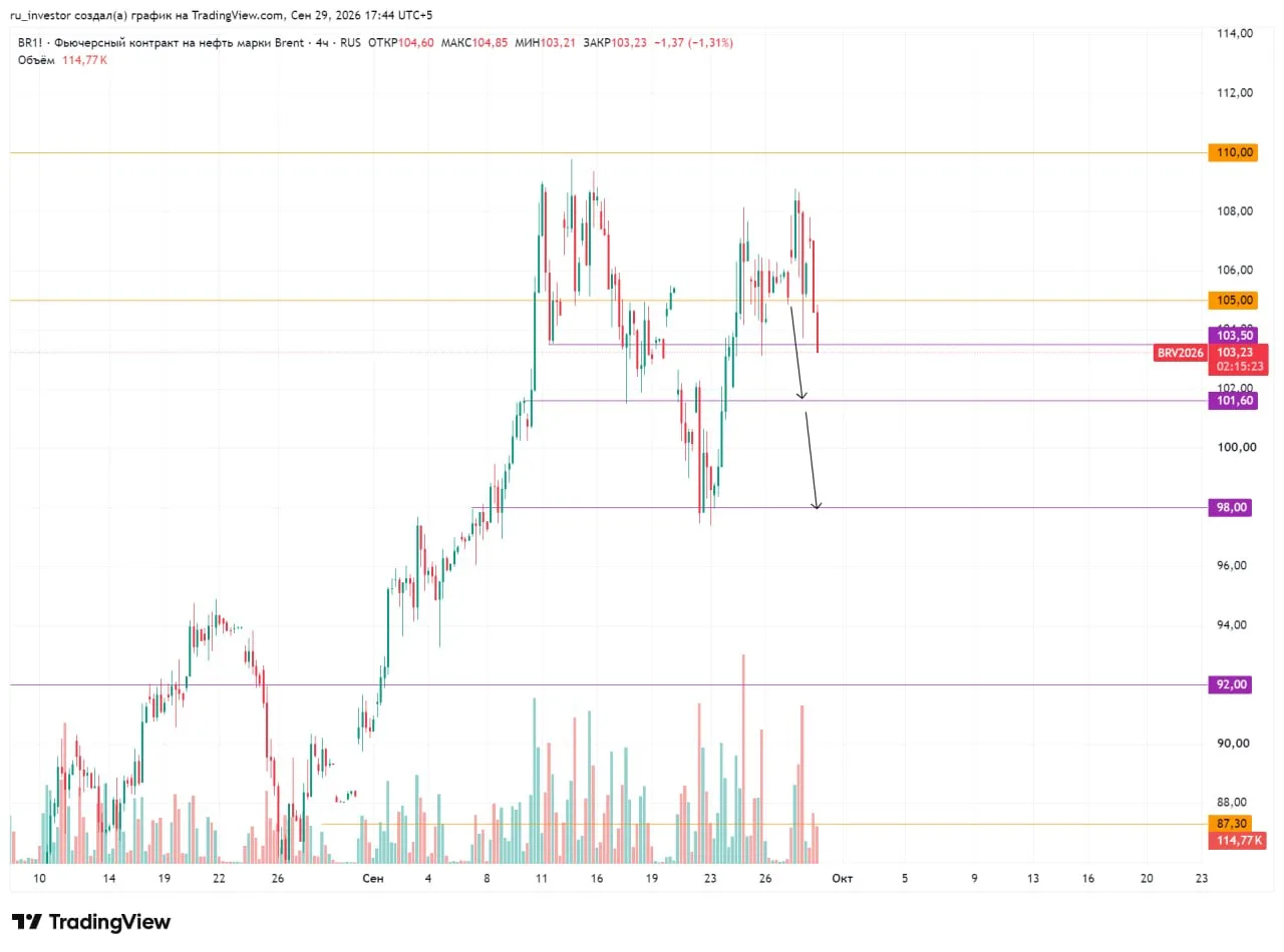 #BR1 (фьючерс нефти) график 4Ч