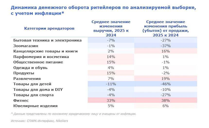 Тренд на "новые якоря" в ТЦ усиливается.

▪️По данным исследования Nikoliers, общий денежный оборот 