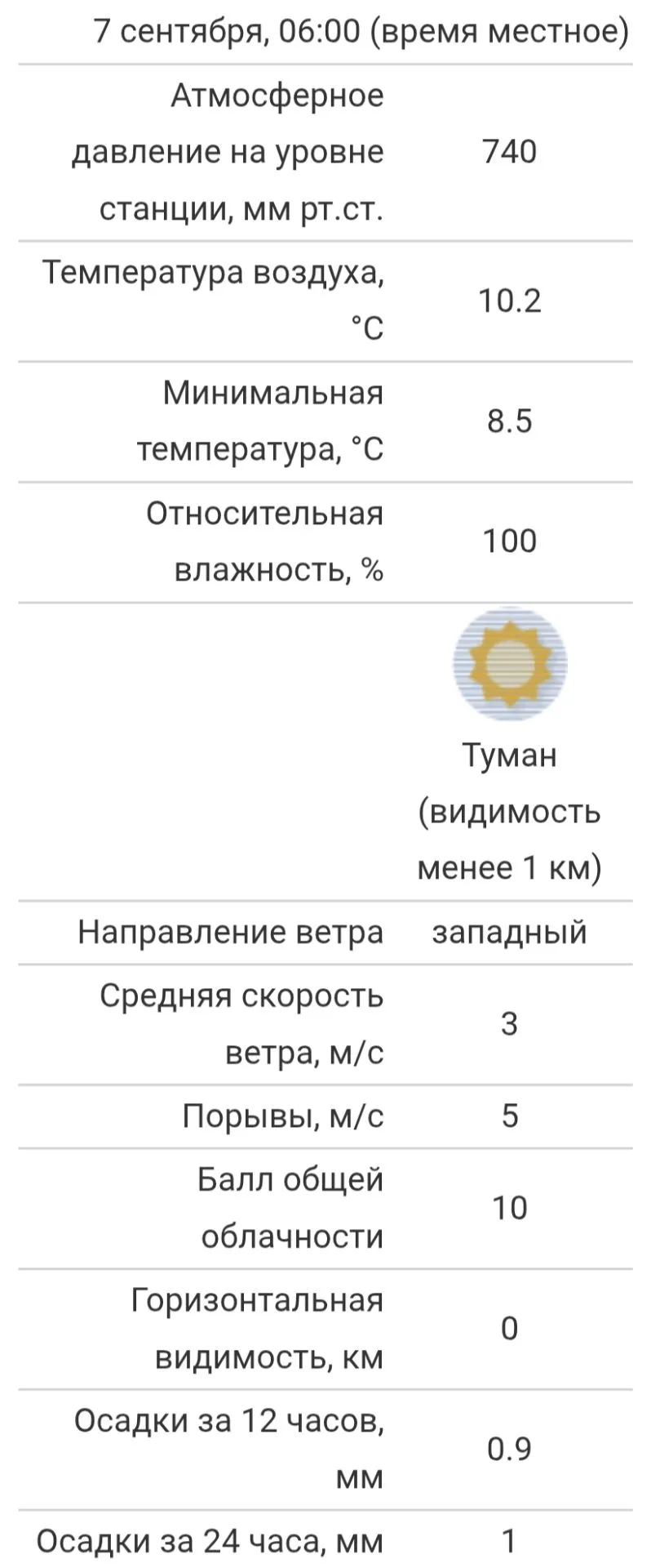 По данным метеостанции, впервые с начала календарной осени столбик термометра в Чебокса...