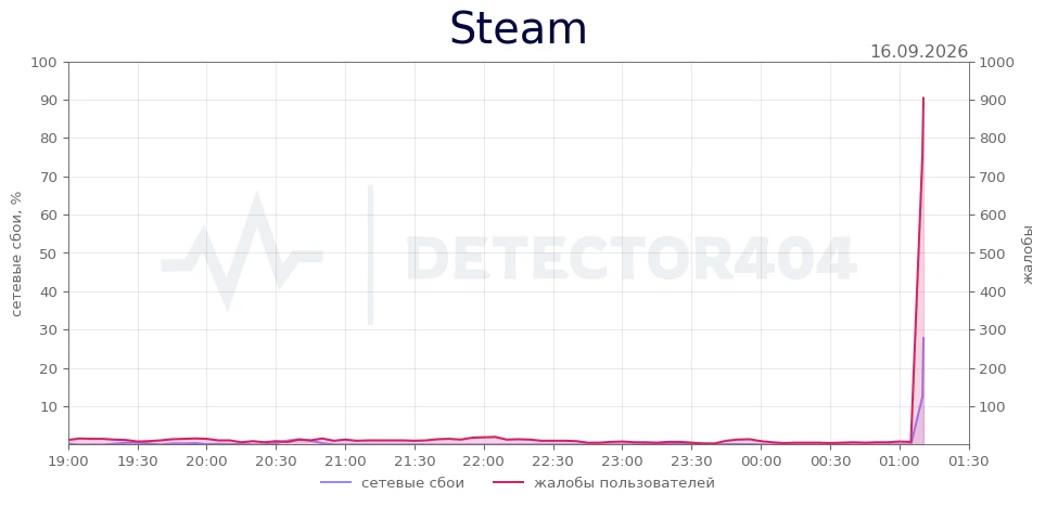 Steam - всплеск жалоб