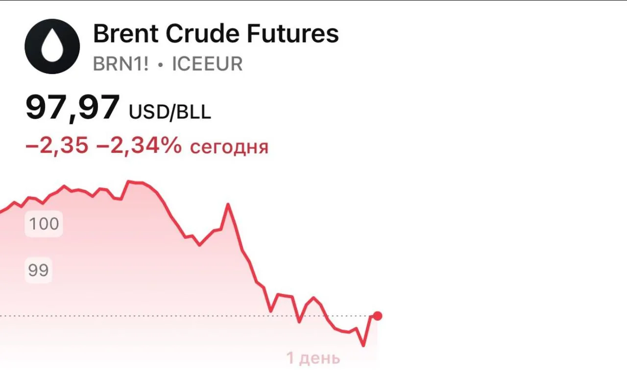 🛢Цены на нефть снизились, Brent упала на 2,3% — до уровня ниже $98 за баррель